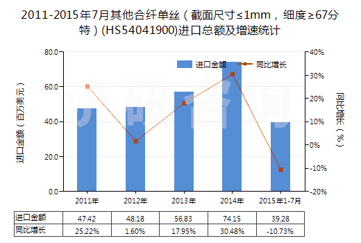 2011-2015年7月其他合纖單絲（截面尺寸≤1mm，細(xì)度≥67分特）(HS54041900)進(jìn)口總額及增速統(tǒng)計(jì)